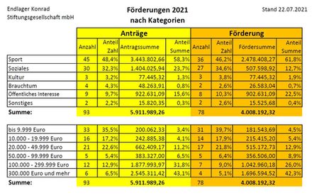 Tabelle Förderungen