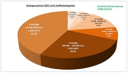 Diagramm Antragsummen